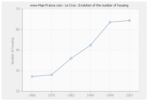 Le Cros : Evolution of the number of housing
